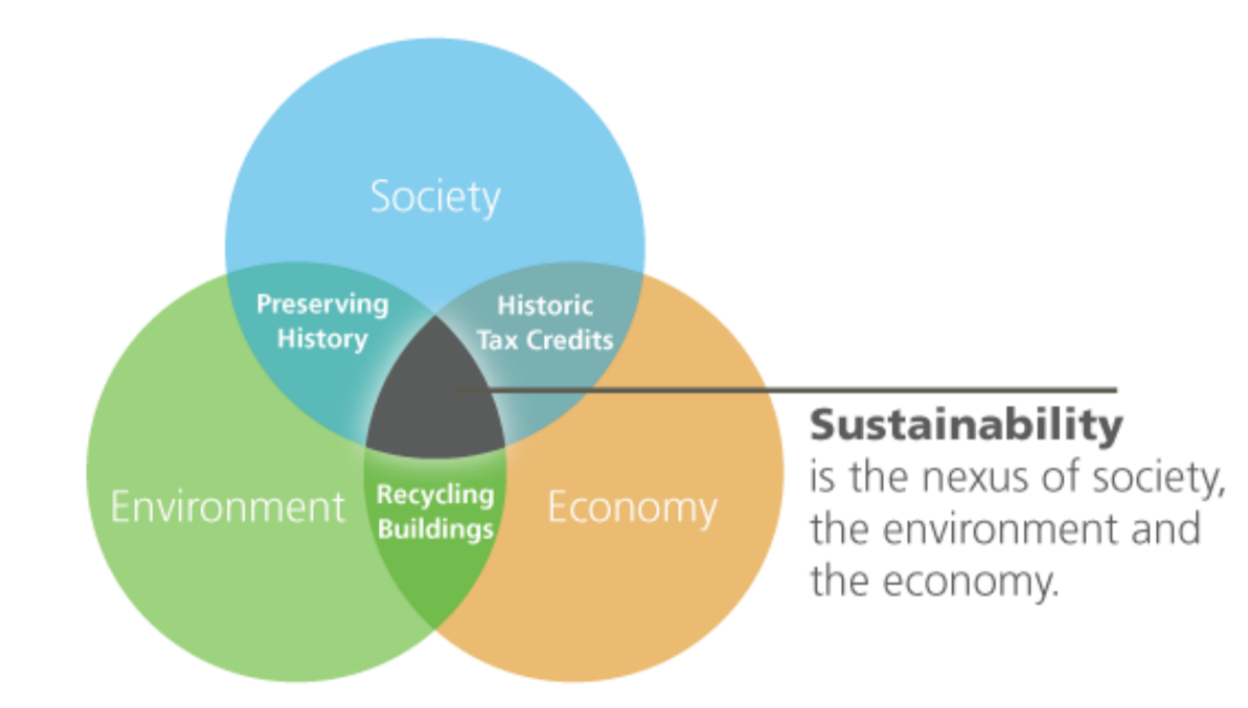 Sustainability is the nexus of society, the environment, and the economy